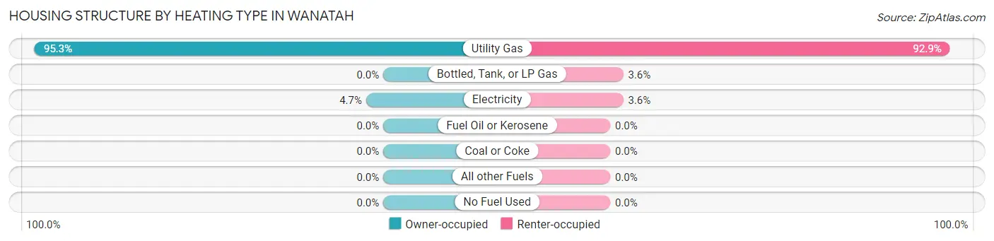 Housing Structure by Heating Type in Wanatah