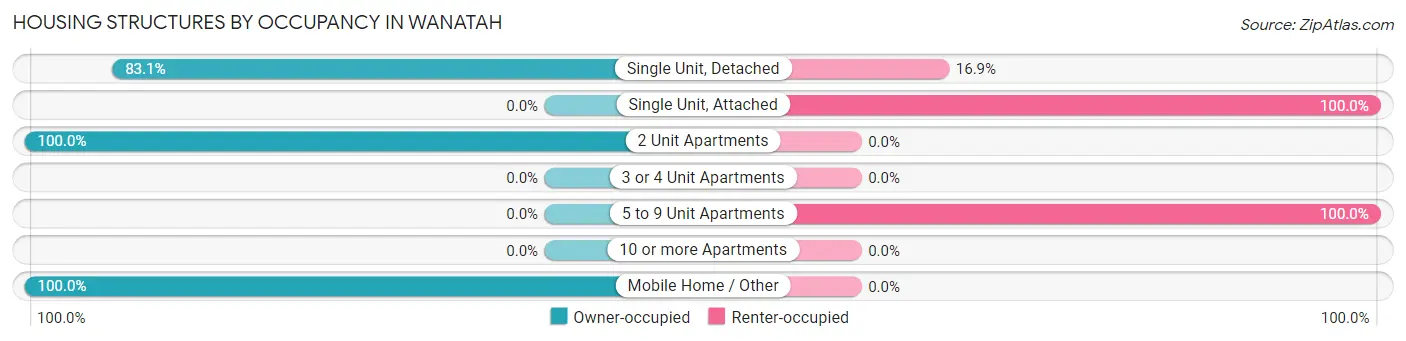 Housing Structures by Occupancy in Wanatah