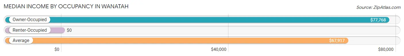 Median Income by Occupancy in Wanatah