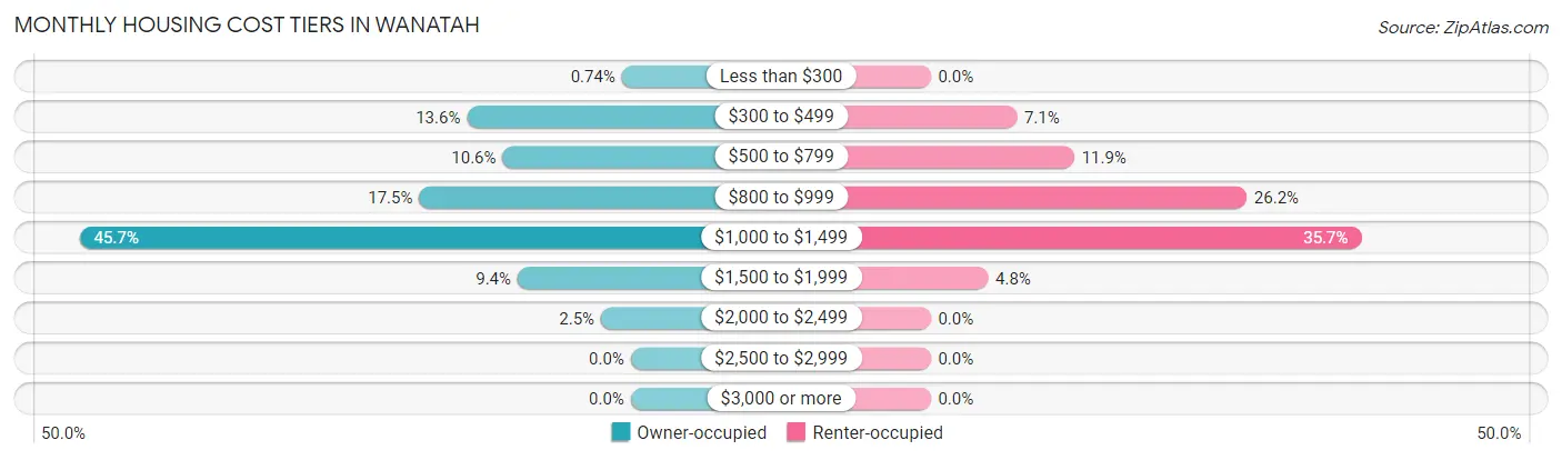 Monthly Housing Cost Tiers in Wanatah