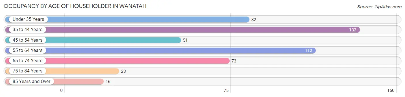 Occupancy by Age of Householder in Wanatah