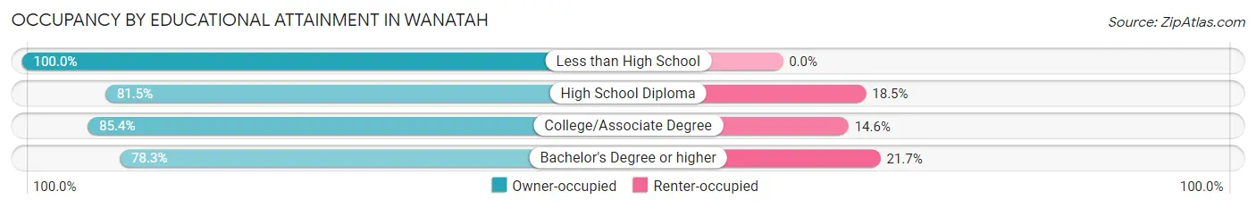 Occupancy by Educational Attainment in Wanatah