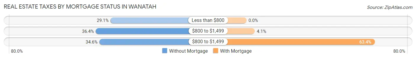 Real Estate Taxes by Mortgage Status in Wanatah