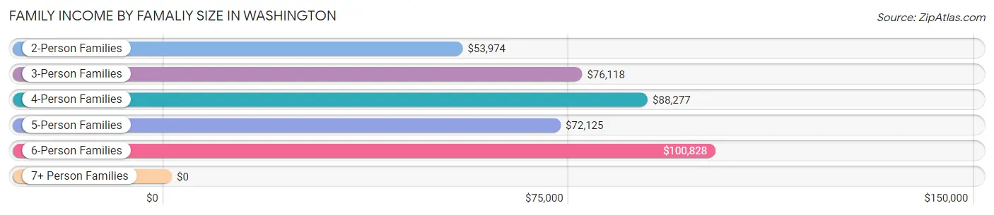 Family Income by Famaliy Size in Washington