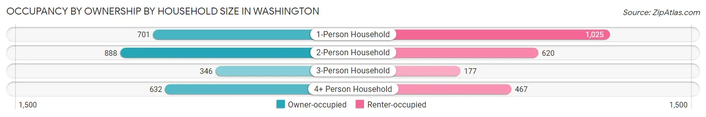 Occupancy by Ownership by Household Size in Washington