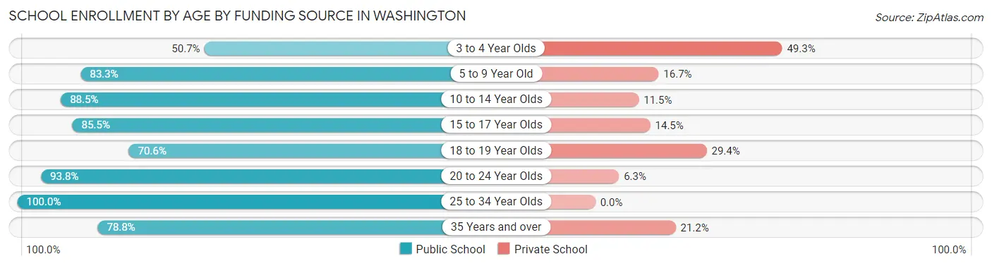 School Enrollment by Age by Funding Source in Washington