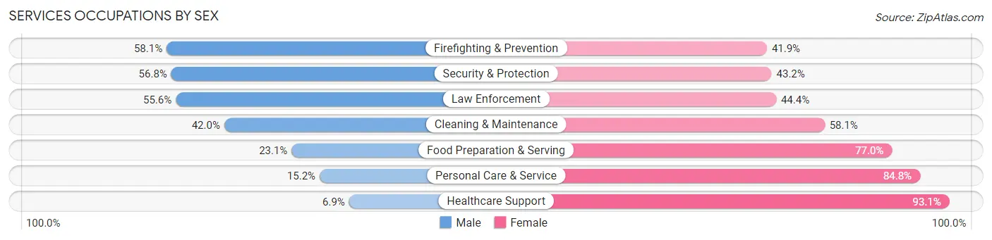 Services Occupations by Sex in Washington