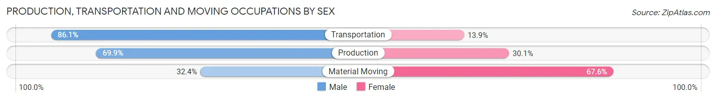 Production, Transportation and Moving Occupations by Sex in Waterloo
