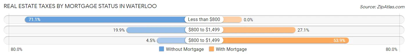 Real Estate Taxes by Mortgage Status in Waterloo