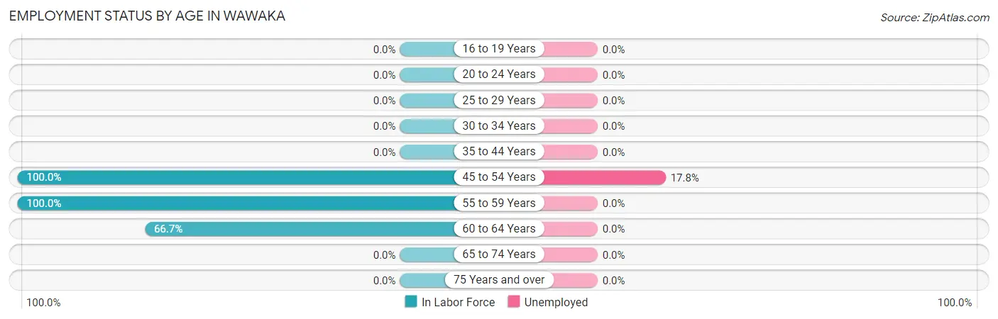 Employment Status by Age in Wawaka