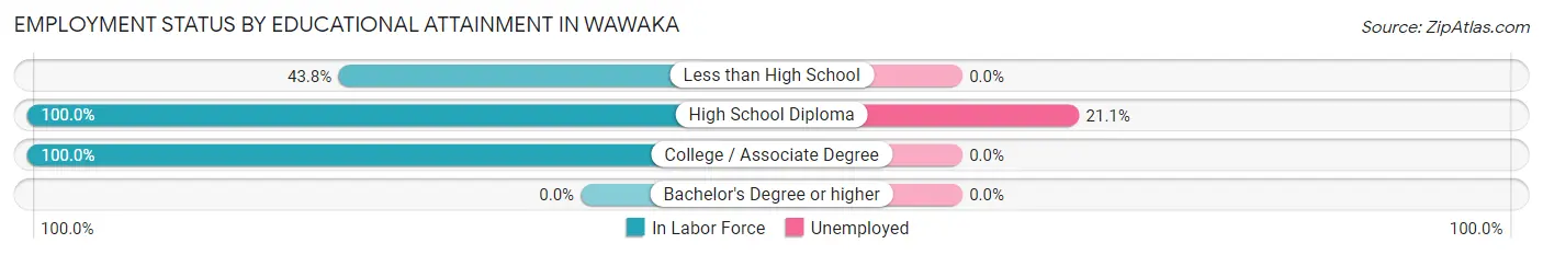 Employment Status by Educational Attainment in Wawaka