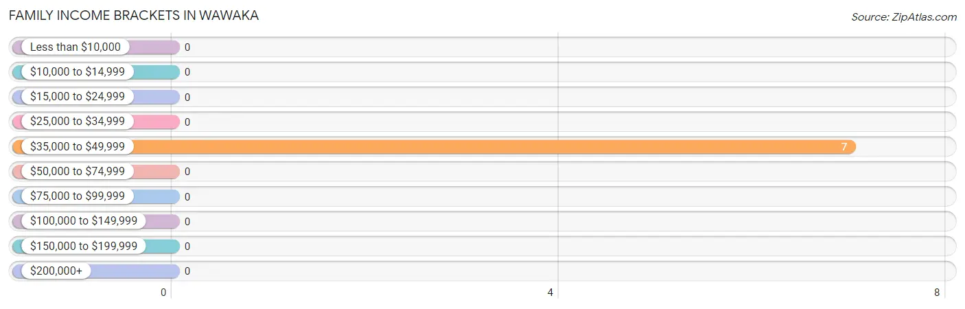 Family Income Brackets in Wawaka