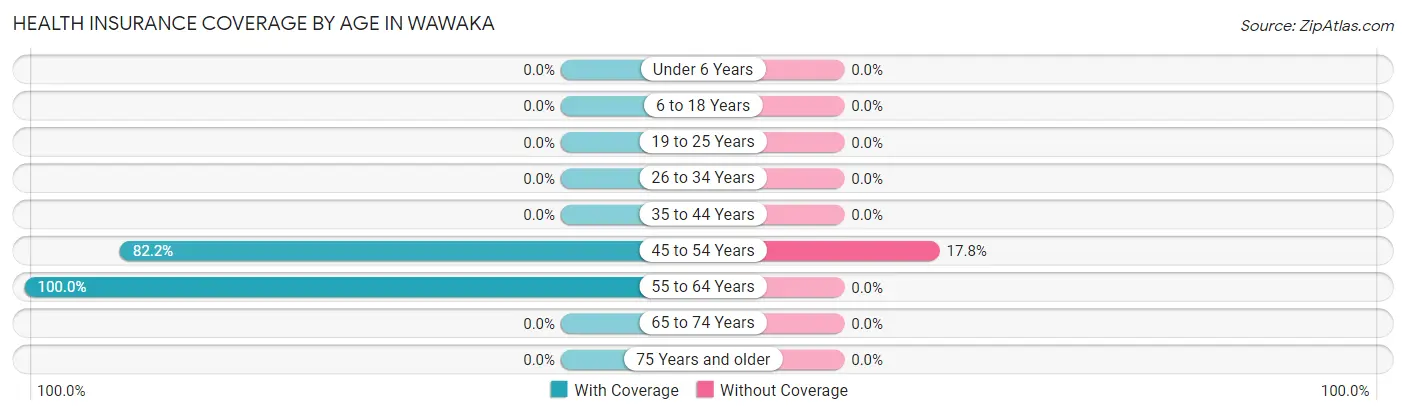 Health Insurance Coverage by Age in Wawaka