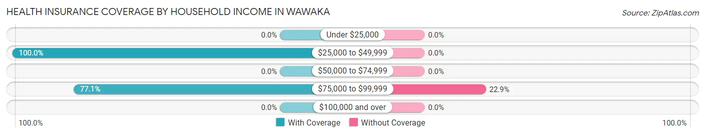 Health Insurance Coverage by Household Income in Wawaka