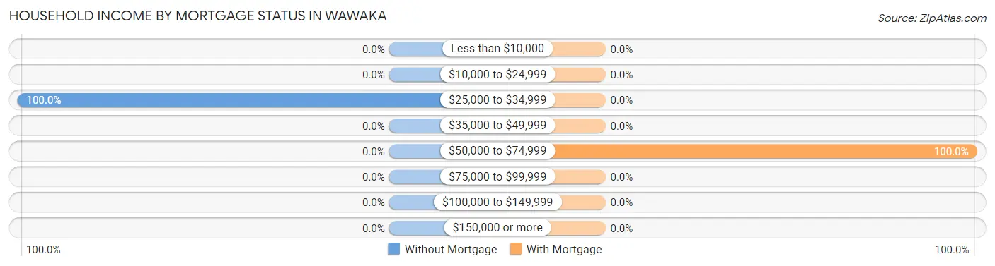 Household Income by Mortgage Status in Wawaka