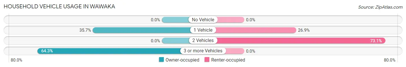 Household Vehicle Usage in Wawaka