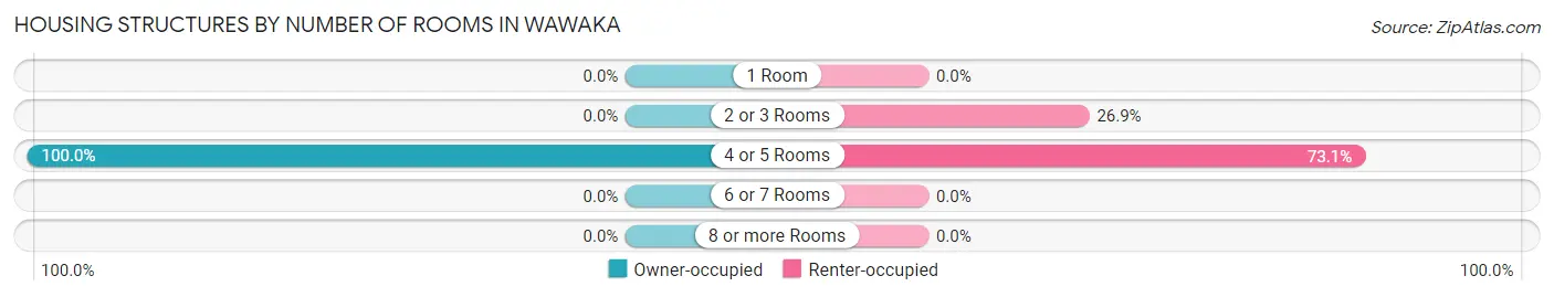 Housing Structures by Number of Rooms in Wawaka