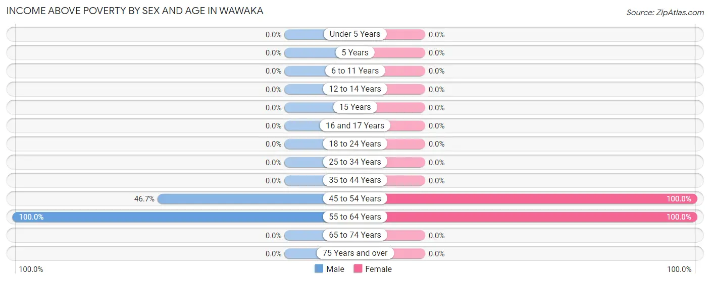 Income Above Poverty by Sex and Age in Wawaka