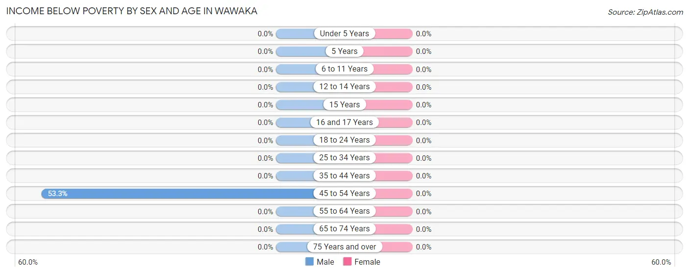 Income Below Poverty by Sex and Age in Wawaka