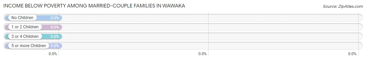 Income Below Poverty Among Married-Couple Families in Wawaka