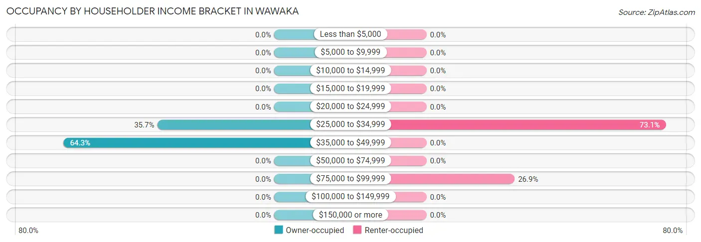 Occupancy by Householder Income Bracket in Wawaka