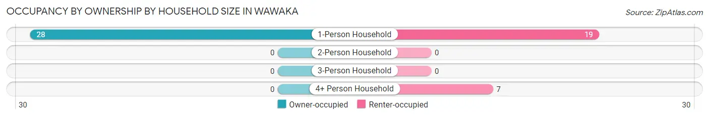 Occupancy by Ownership by Household Size in Wawaka