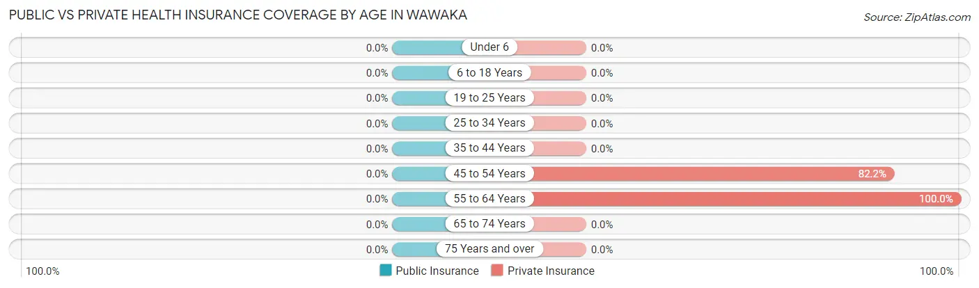 Public vs Private Health Insurance Coverage by Age in Wawaka