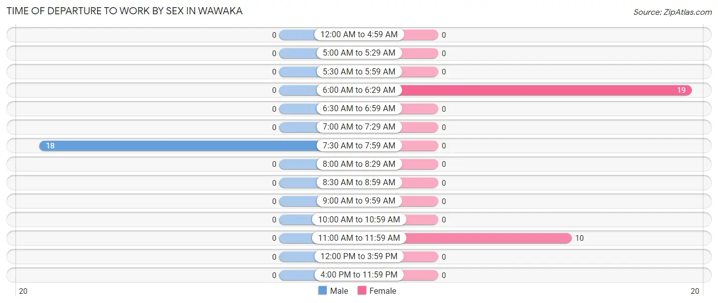 Time of Departure to Work by Sex in Wawaka