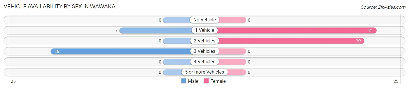 Vehicle Availability by Sex in Wawaka