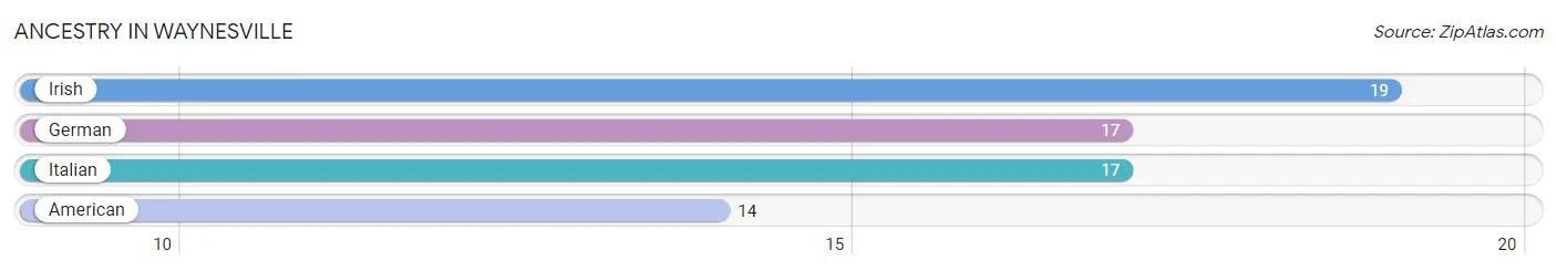 Ancestry in Waynesville