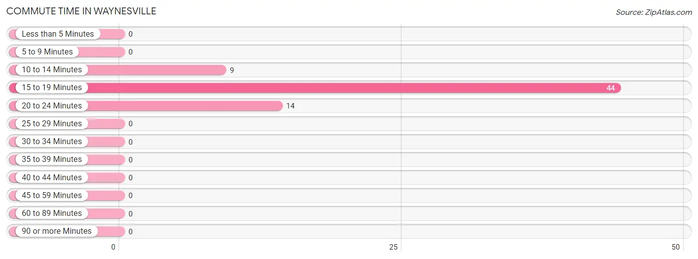 Commute Time in Waynesville