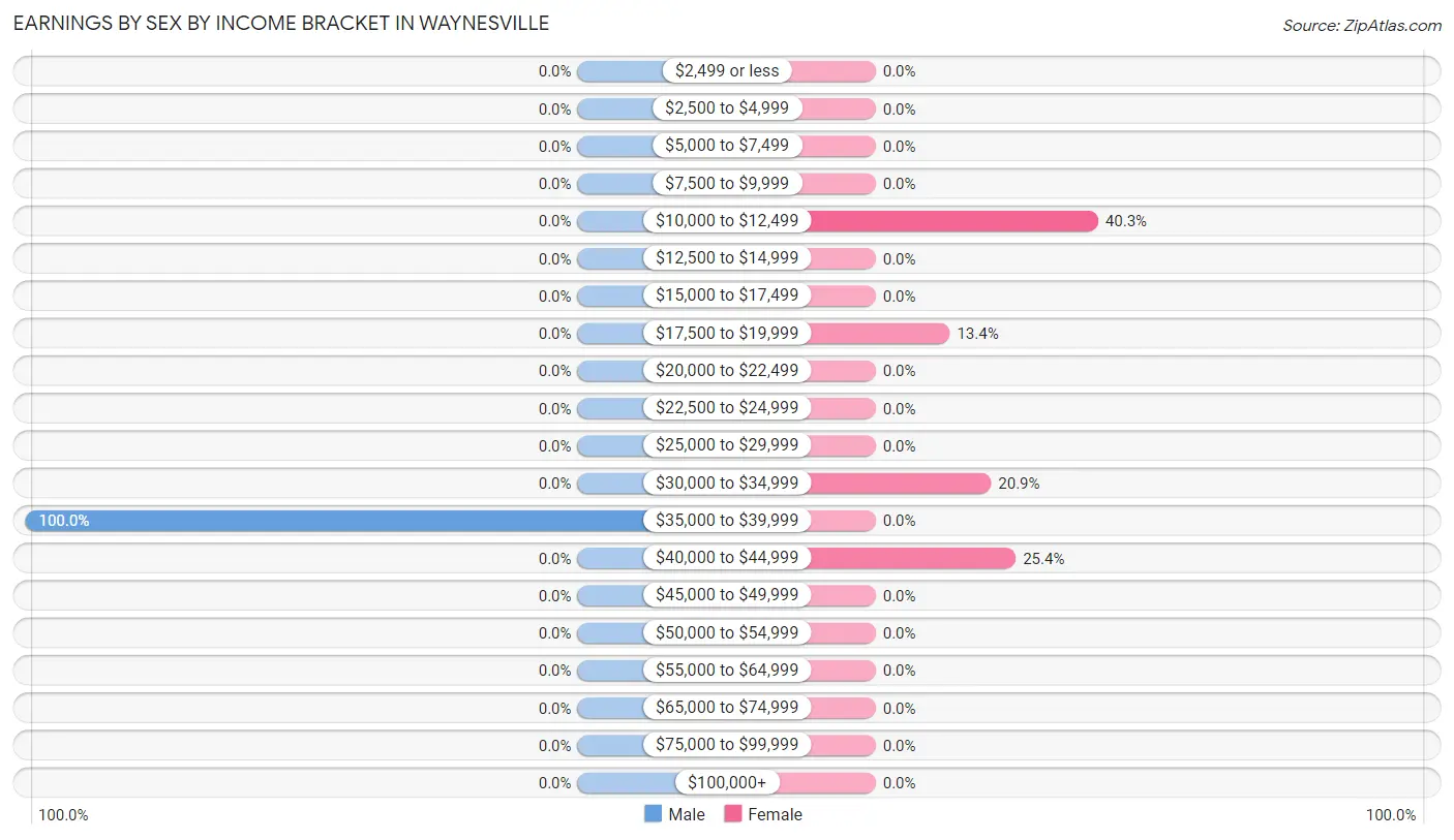 Earnings by Sex by Income Bracket in Waynesville