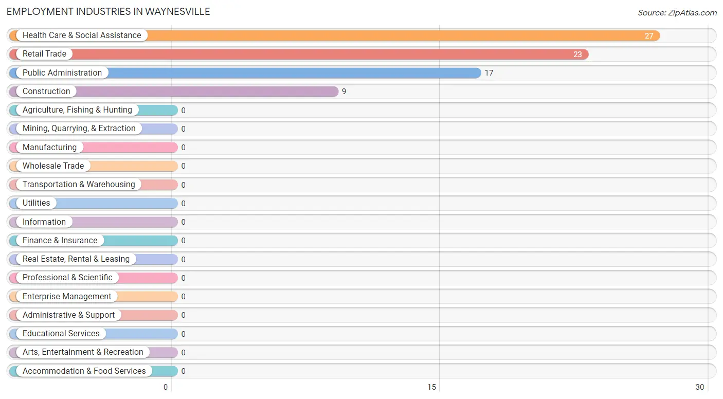 Employment Industries in Waynesville