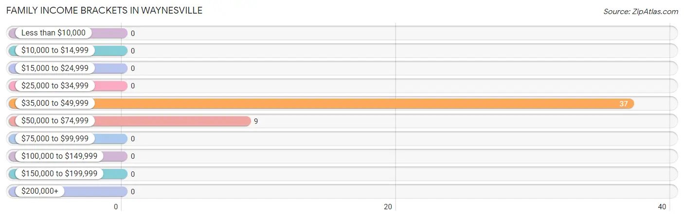 Family Income Brackets in Waynesville