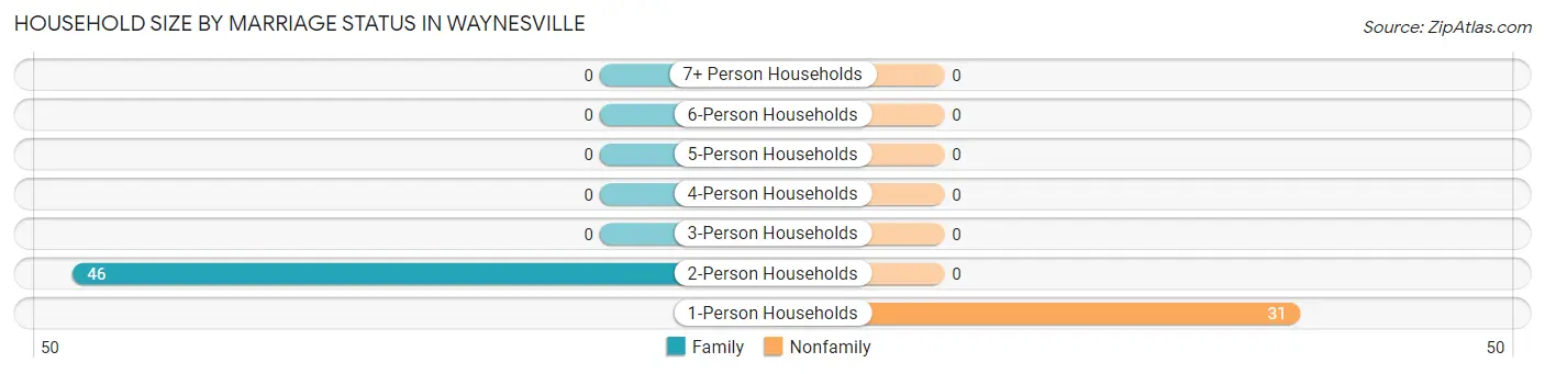 Household Size by Marriage Status in Waynesville