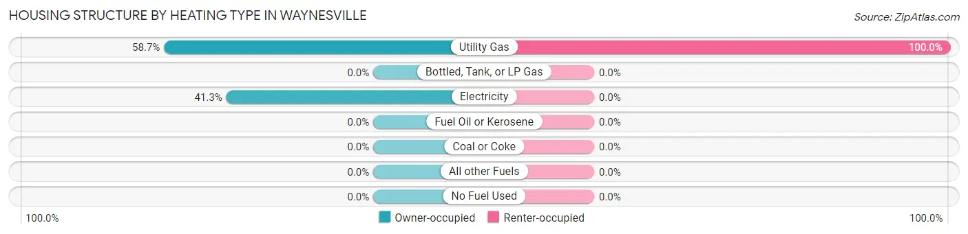 Housing Structure by Heating Type in Waynesville