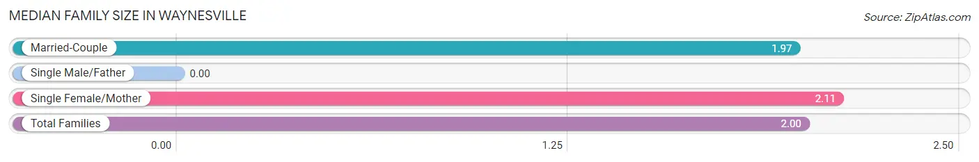 Median Family Size in Waynesville