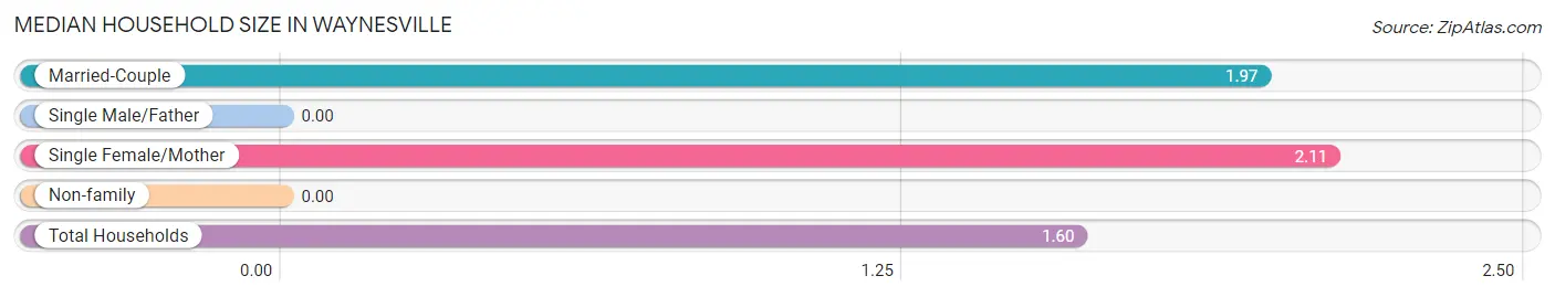 Median Household Size in Waynesville