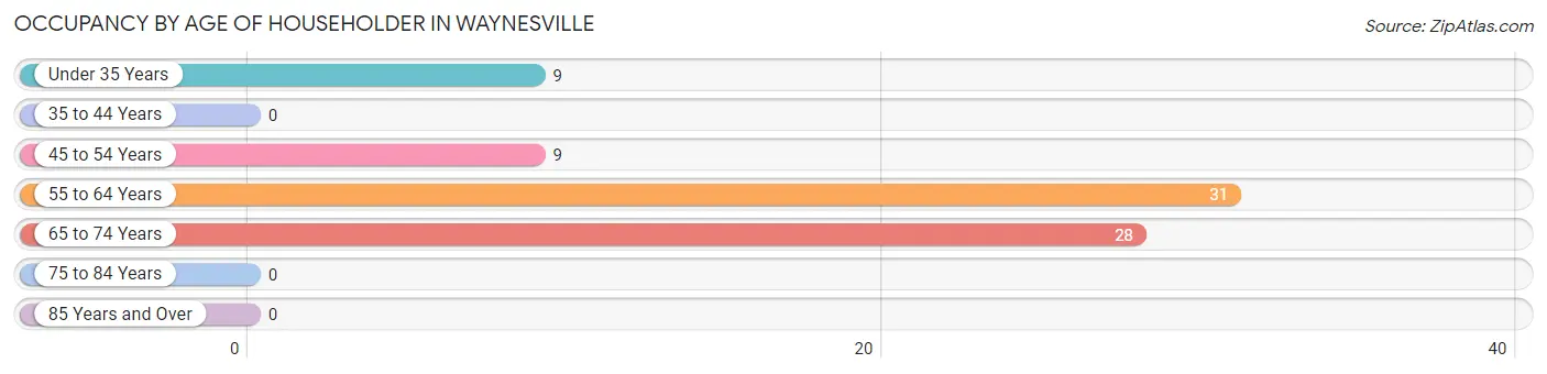 Occupancy by Age of Householder in Waynesville