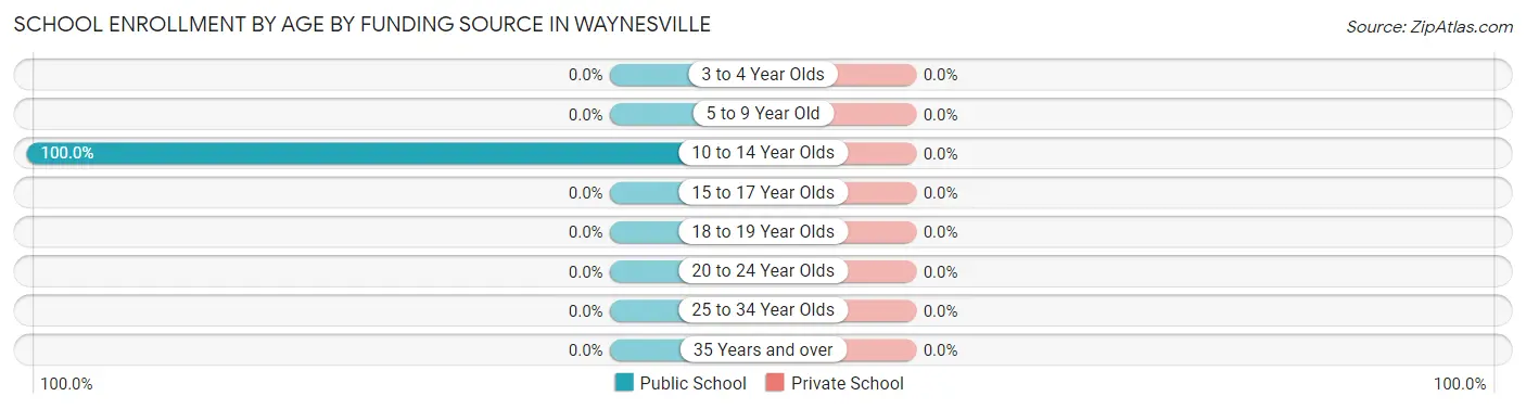 School Enrollment by Age by Funding Source in Waynesville