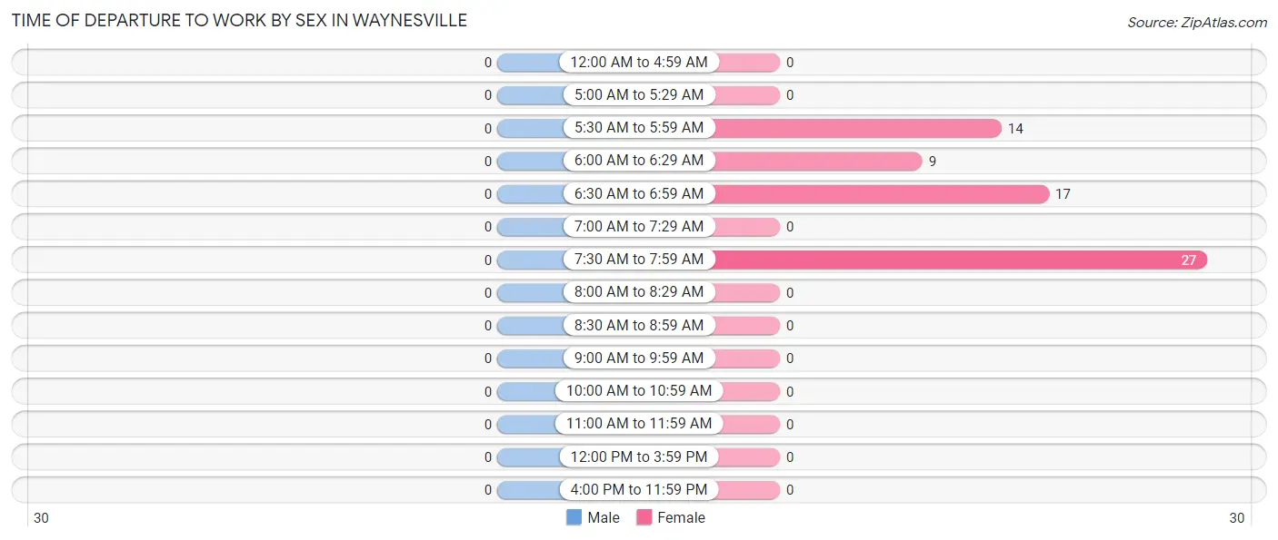 Time of Departure to Work by Sex in Waynesville