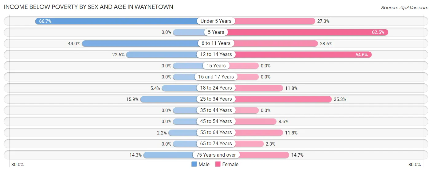 Income Below Poverty by Sex and Age in Waynetown