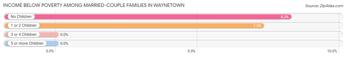 Income Below Poverty Among Married-Couple Families in Waynetown