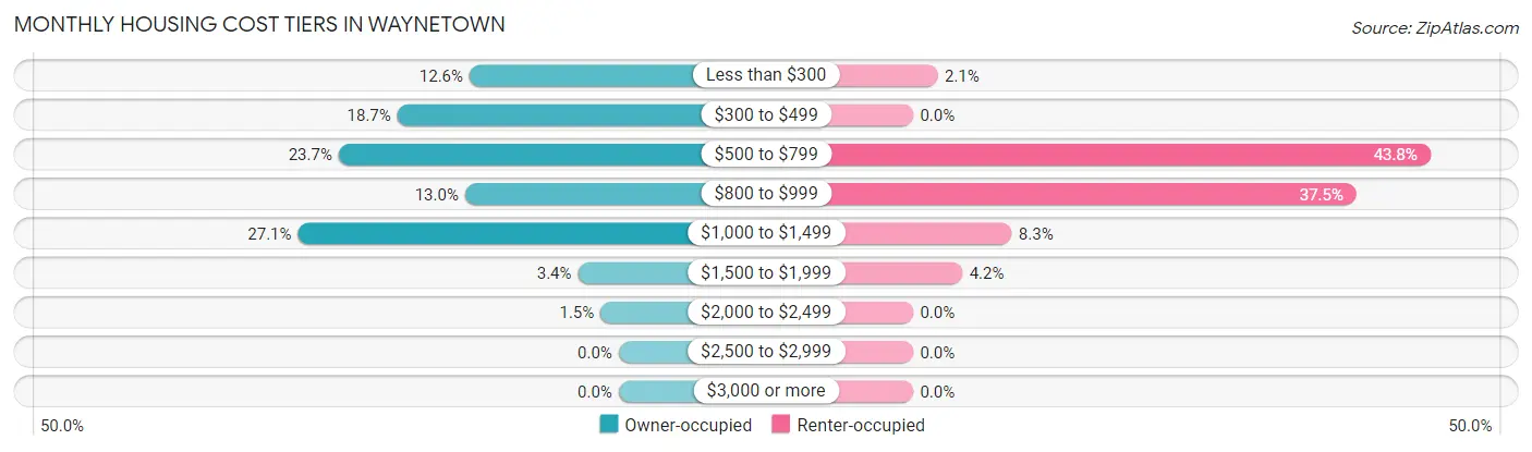 Monthly Housing Cost Tiers in Waynetown