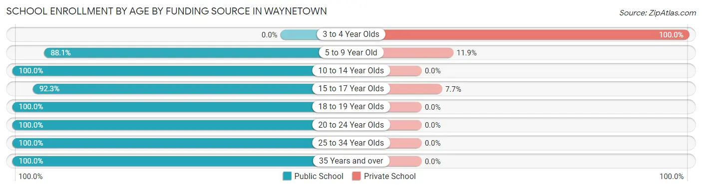 School Enrollment by Age by Funding Source in Waynetown