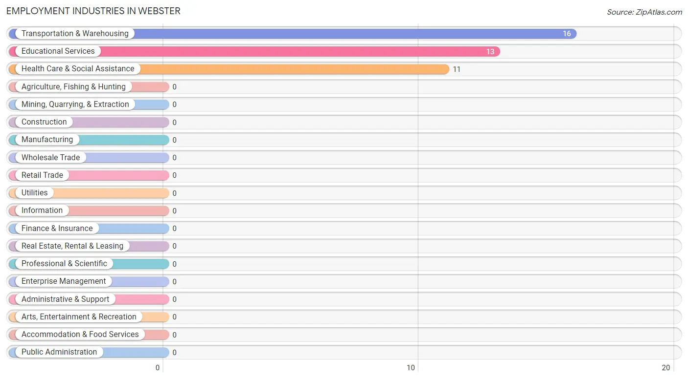 Employment Industries in Webster