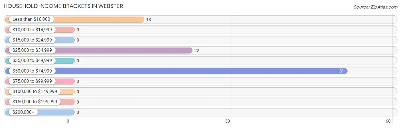 Household Income Brackets in Webster