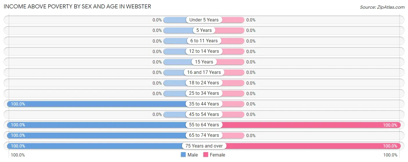 Income Above Poverty by Sex and Age in Webster