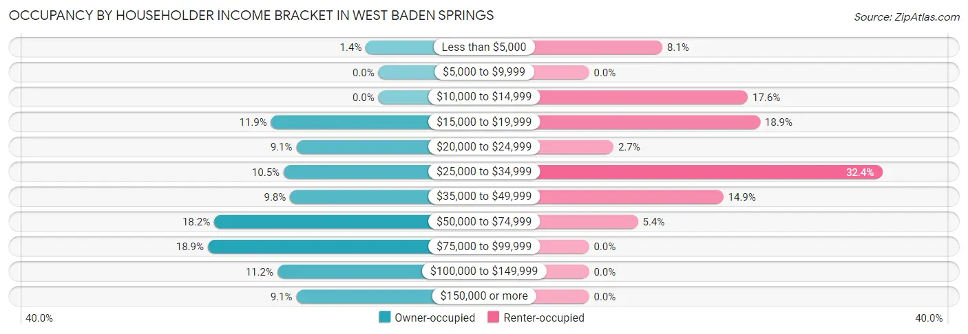 Occupancy by Householder Income Bracket in West Baden Springs