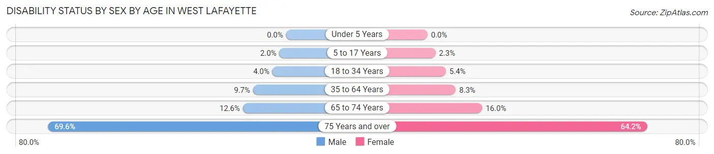 Disability Status by Sex by Age in West Lafayette